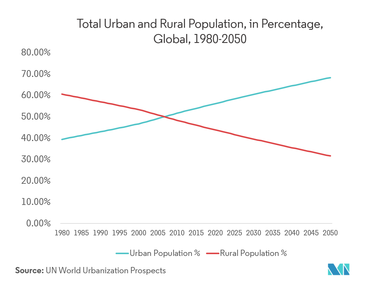 Global urban and Rural population